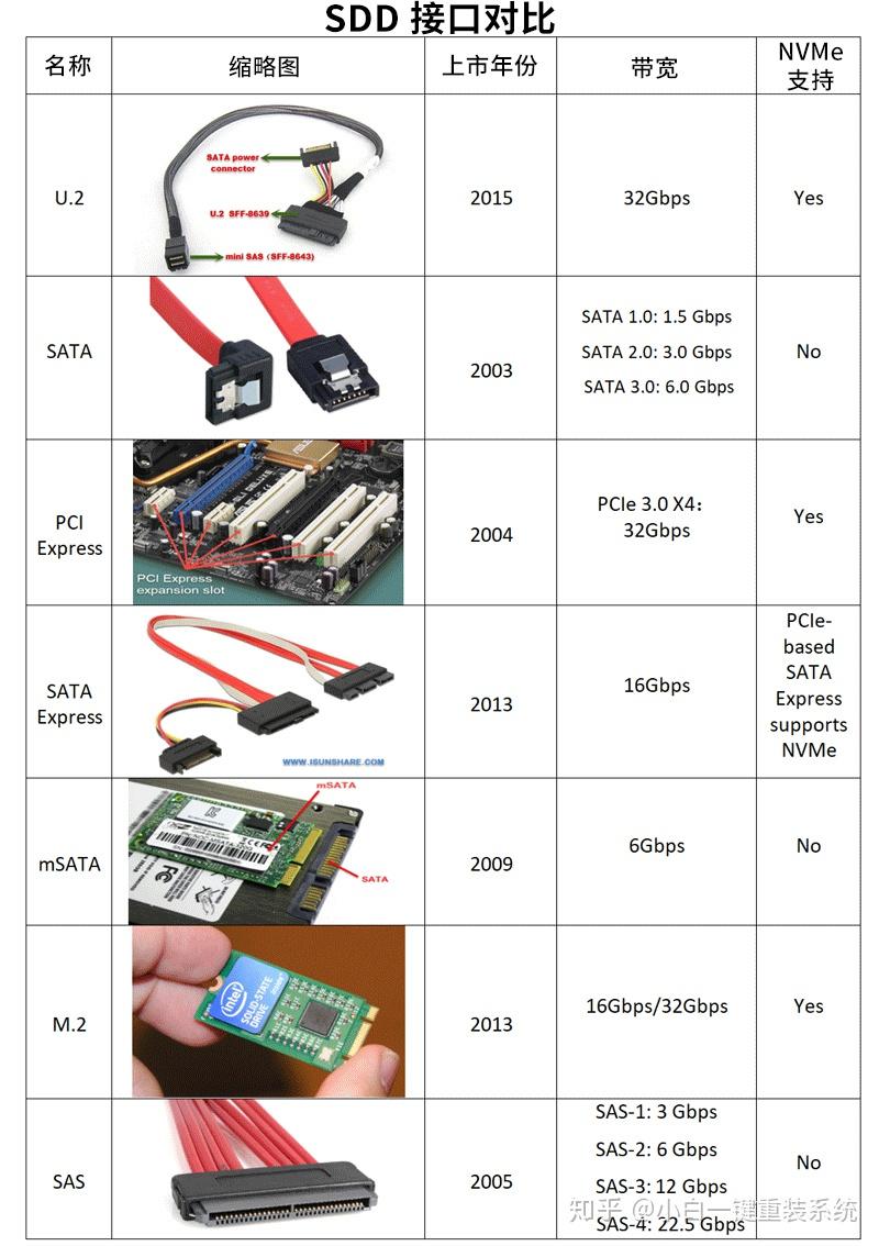 固态硬盘区别分类 各种固态硬盘的区别 