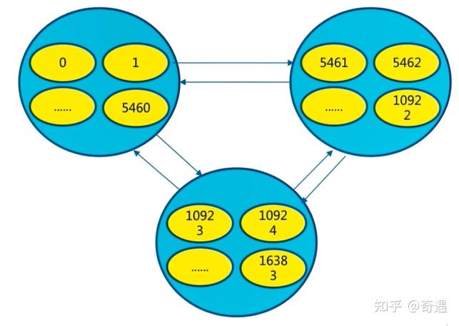 rediscodis区别 coherence和redis 