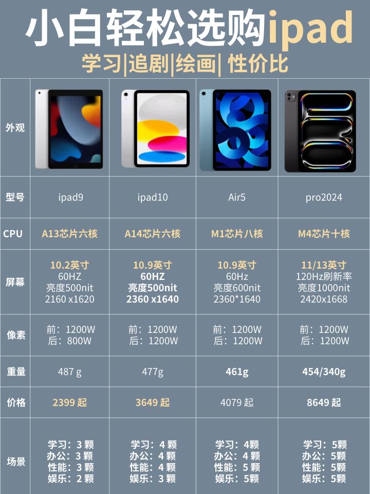 苹果平板有什么区别吗 苹果平板有什么区别吗值得买吗 