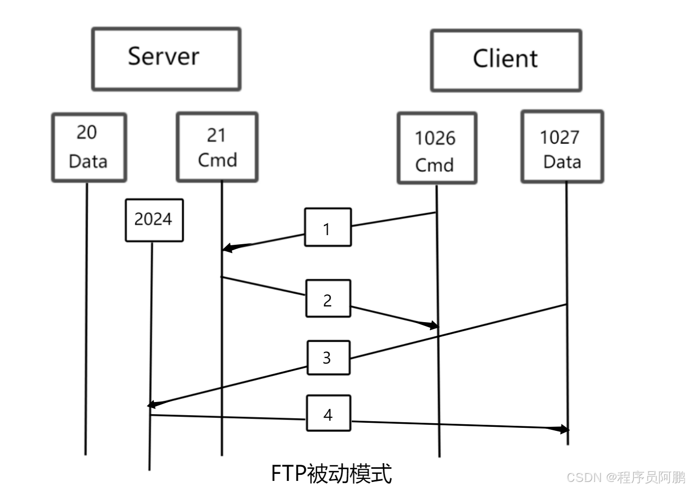 文件服务器ftp区别 文件服务器ftp区别在哪 
