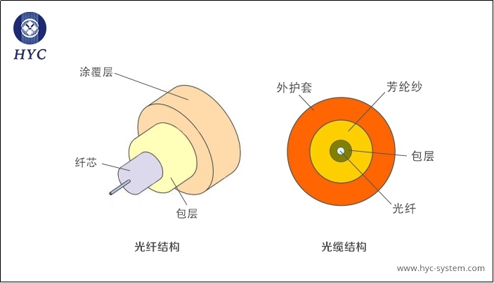 单模多模区别 单模多模区别是什么 