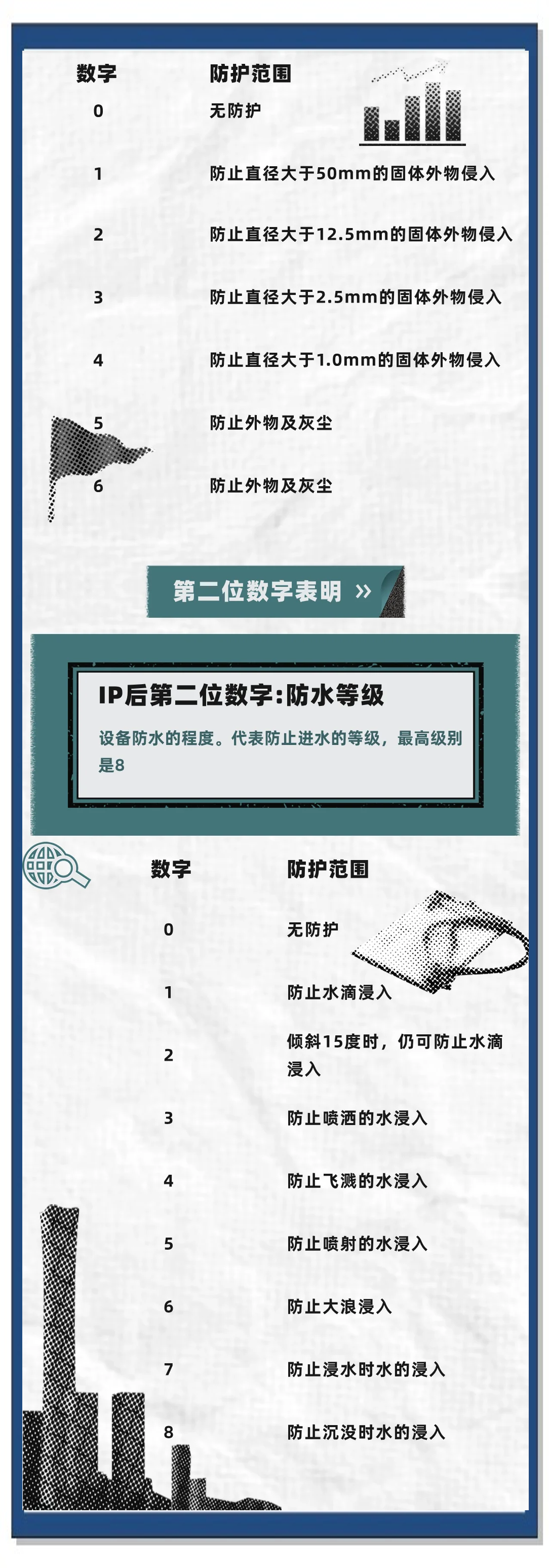 ip防护等级区别 ip防护等级有哪些 