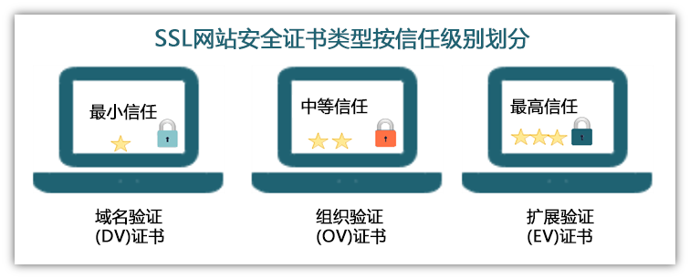 ssl证书和ca证书区别 ssl证书贵的和便宜的区别 