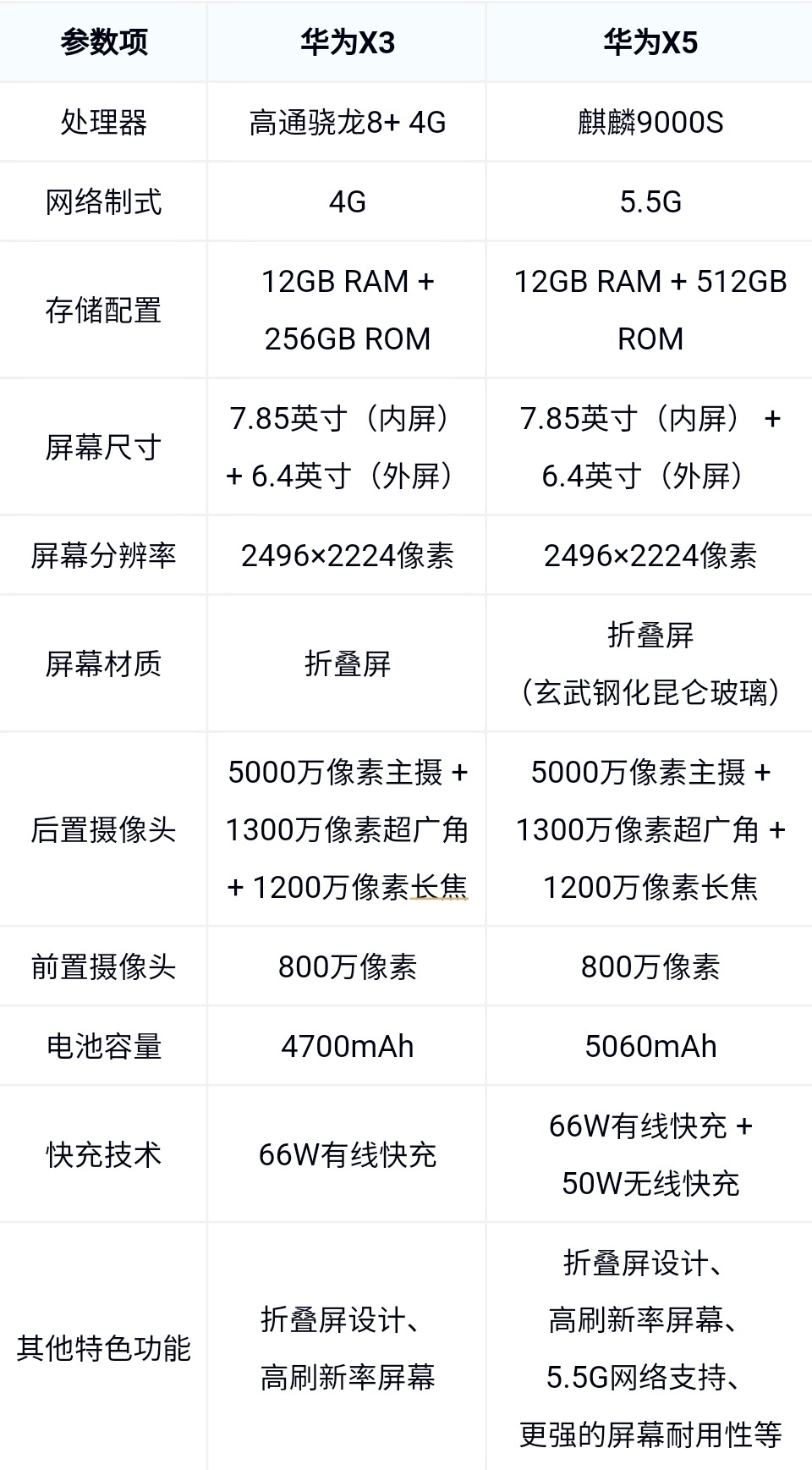荣耀3x畅玩版和荣耀3x区别 荣耀3x畅玩版和荣耀3x区别是什么 