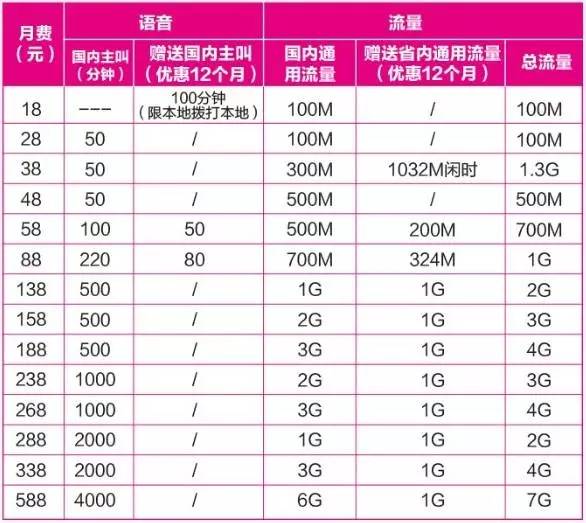 3g4g流量有什么区别 3g4g流量有什么区别吗 