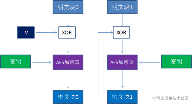 aesgcmcbc区别 aes和chacha20 