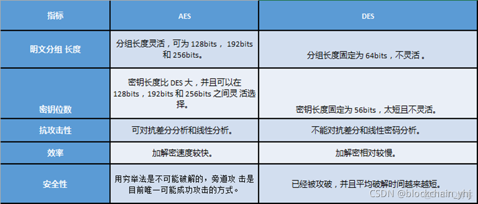 dh和rsa的区别 rsa和dh算法的区别 