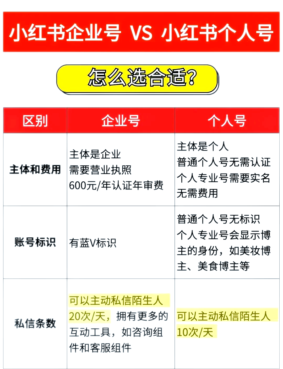 微信服务号和公众号的区别 微信服务号和公众号的区别是什么 