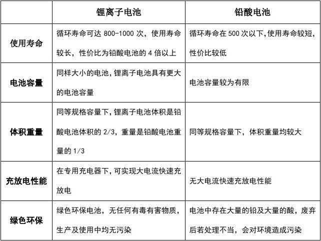 电动车电池的区别 电动车电池哪个品牌最好最耐用 
