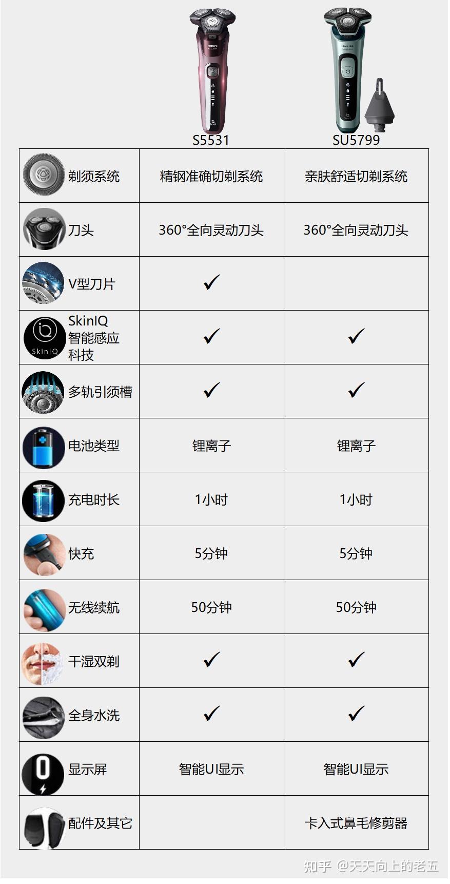 飞利浦剃须刀区别 飞利浦剃须刀区别大不大 