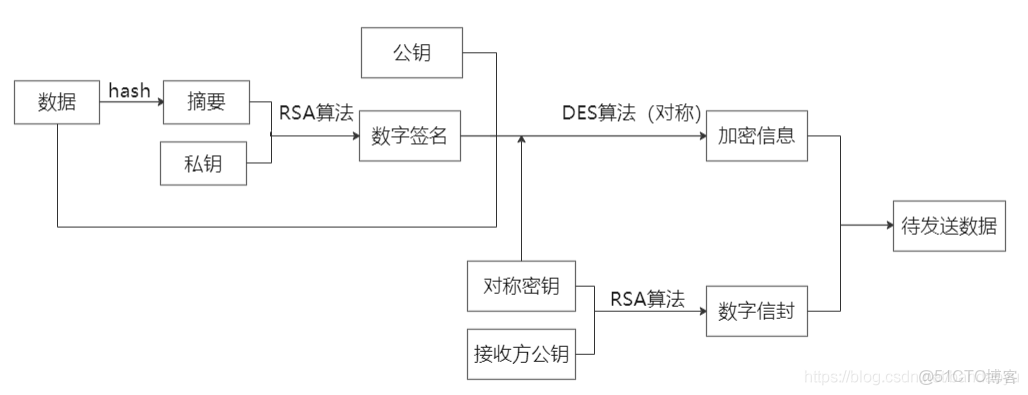 签名加密顺序区别 签名加密顺序区别在哪 