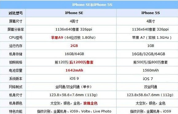 苹果5s和5se有什么区别 苹果5和苹果5se外形有什么区别 