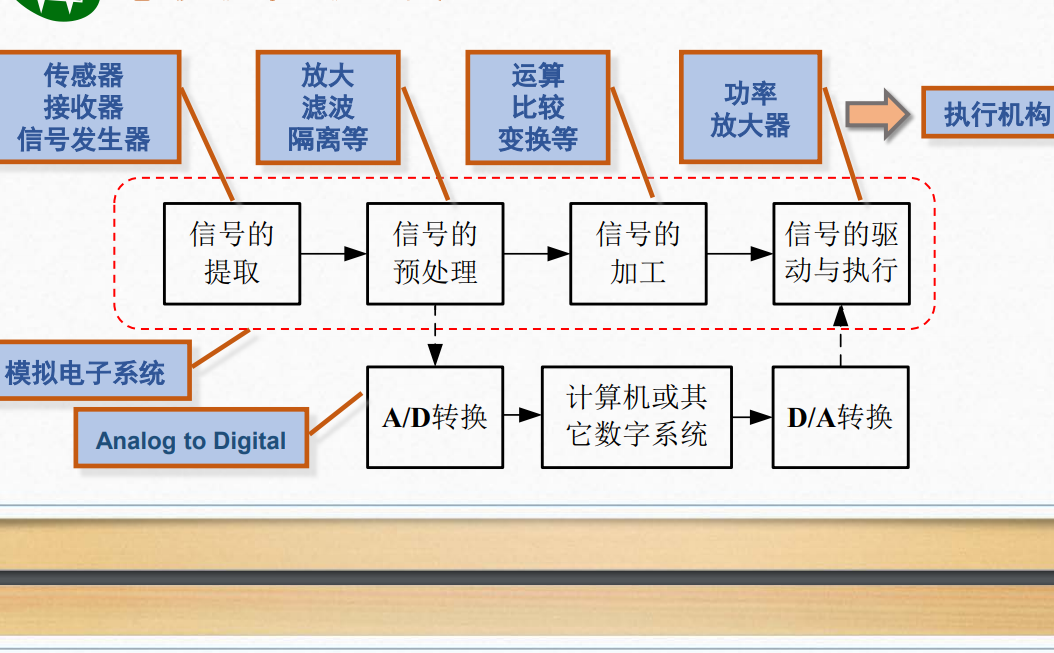 数字和模拟信号区别 数字信号和模拟信号的最大区别 