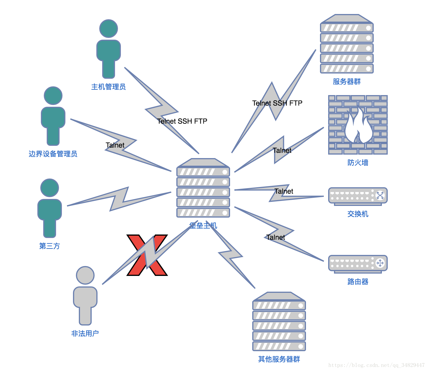 堡垒机跳板机区别 堡垒机跟跳板机区别 