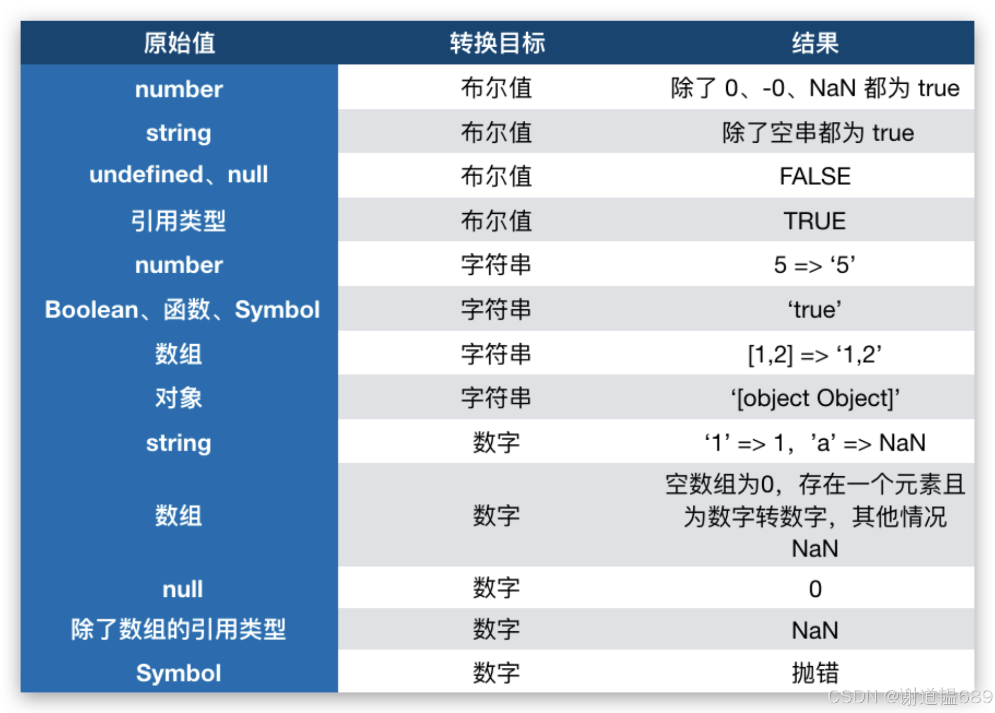 js中与$的区别 js i++和++i的区别 