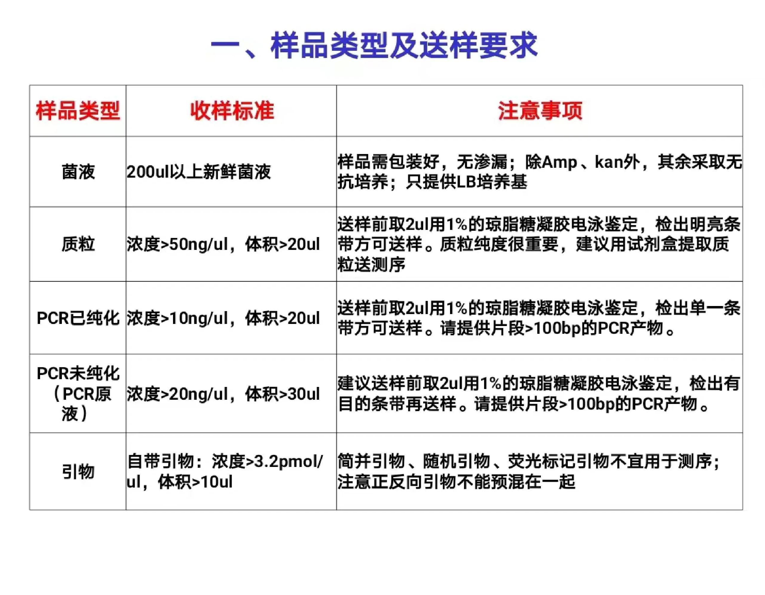 一代与二代测序的区别 一代与二代测序的区别在哪 