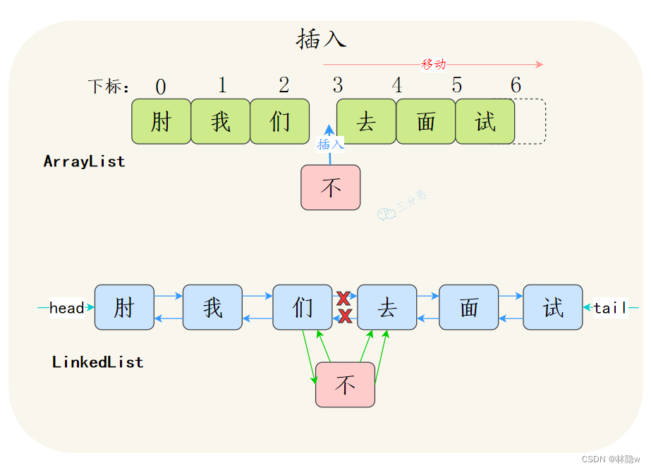 listset数组区别 list和数组的区别java 