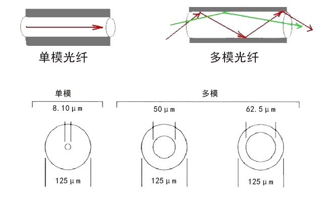 单模光纤区别 双模光纤与单模光纤区别 