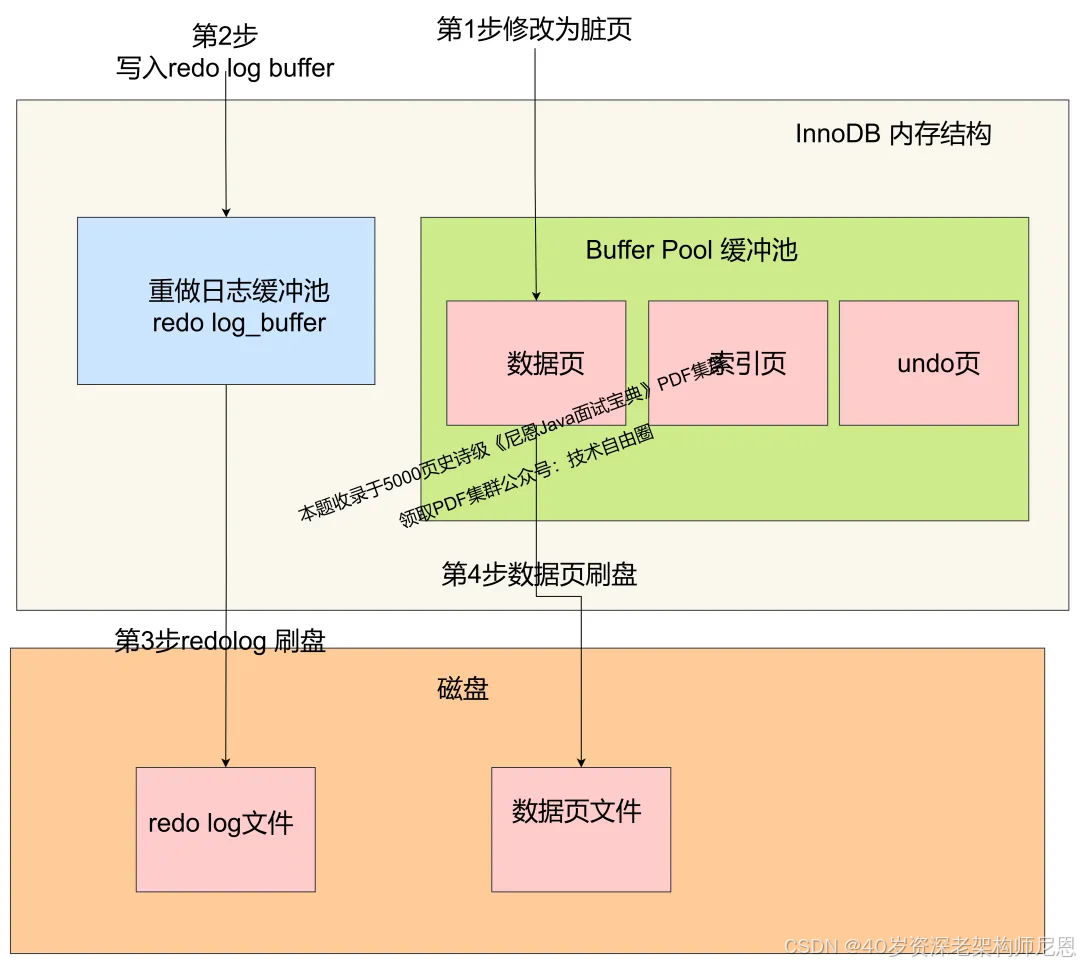 redolog和undolog区别 redo undo binlog 区别 