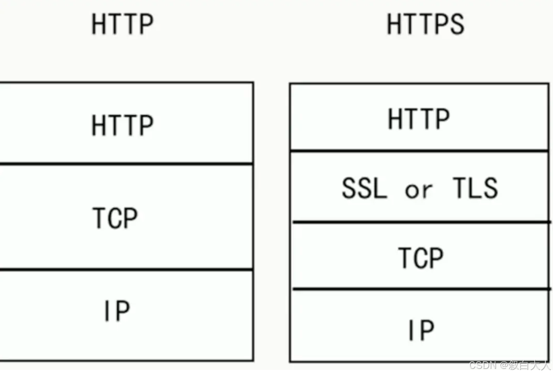 网址http和https区别 http和www网址有什么不同 
