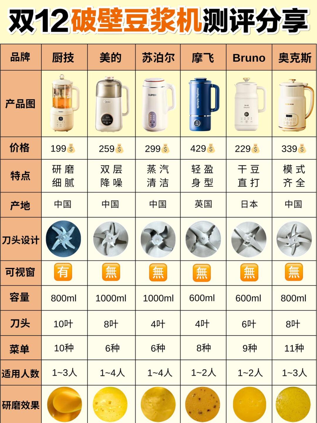 豆浆机榨汁机的区别 豆浆机榨汁机的区别在哪 