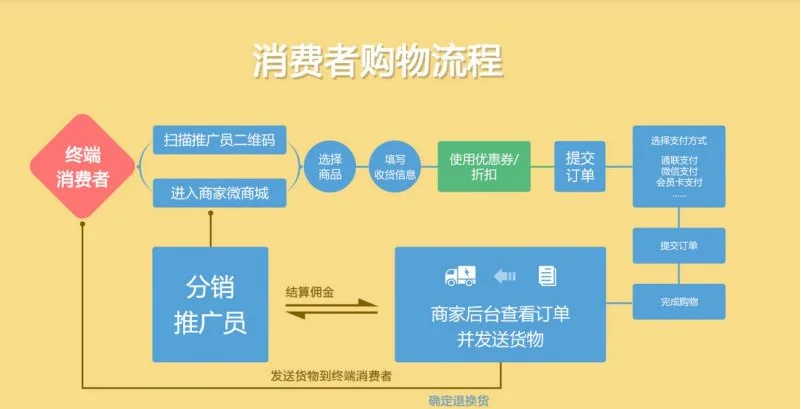 营销和分销的区别 营销策略和分销策略 