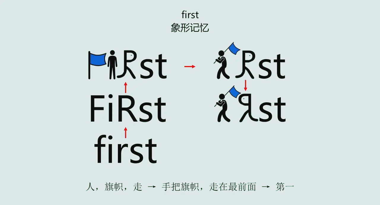 first和fast的区别 first at first 的区别 