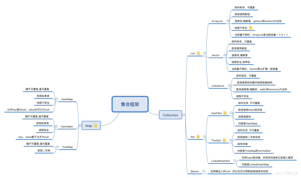 java集合区别 java 集合区别 