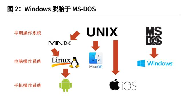 unix和linux区别 unix和linux的区别与联系 