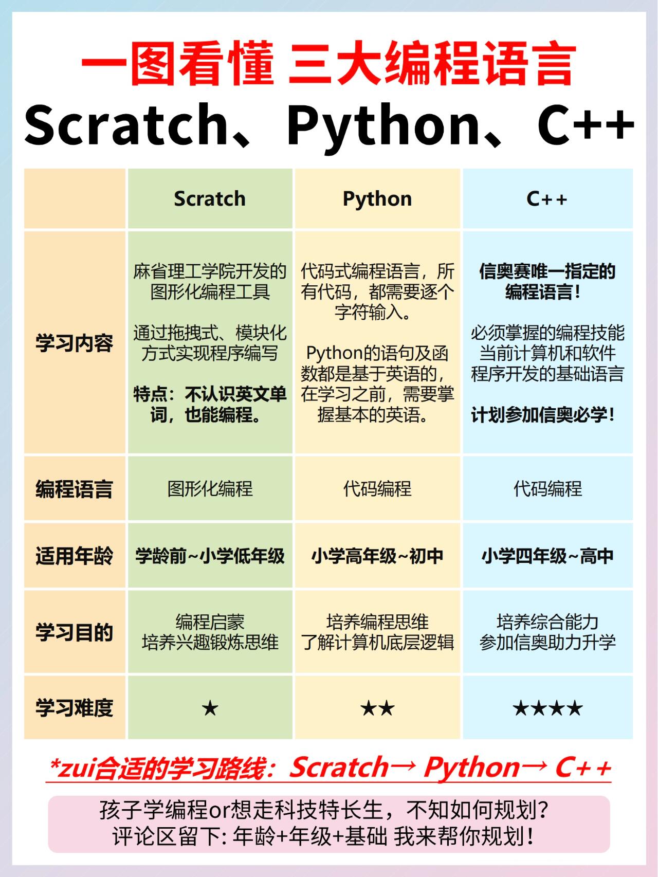 编程跟代码的区别 代码和编程哪个更难 