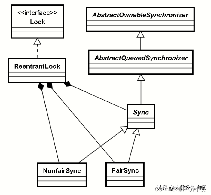 syncronized和lock区别 synchronized 和 lock 有什么区别 