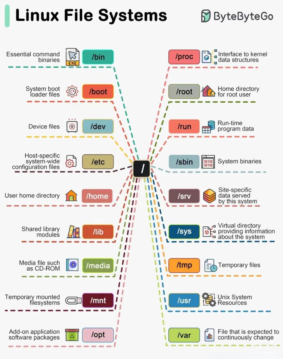 linux扩展分区和主分区的区别 linux系统中扩展分区最多有几个 