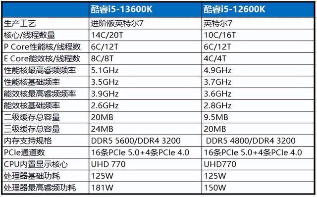 英特尔e5与i5的区别 英特尔e5处理器和i5处理器区别 