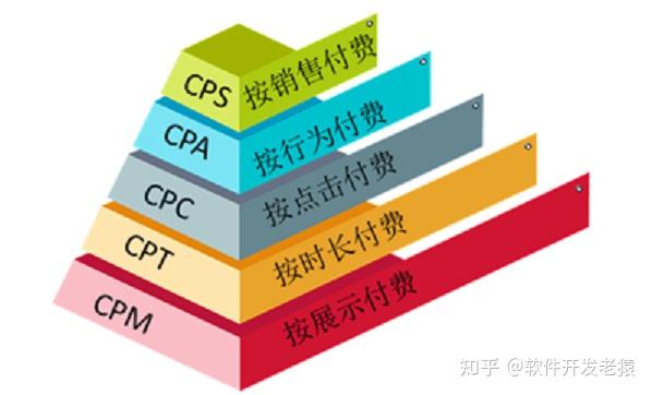 cpacpl区别 cpa cps区别 
