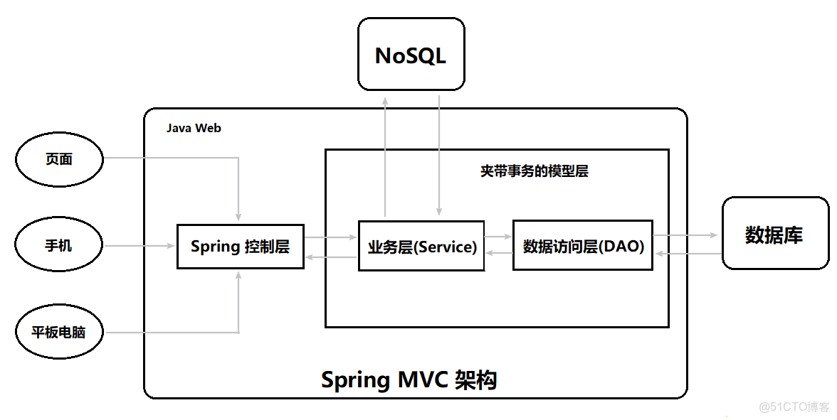springspringmvc区别 springspringbootspringmvc区别 
