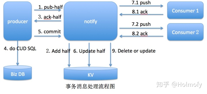notify与metaq的区别 notify和interrupt 
