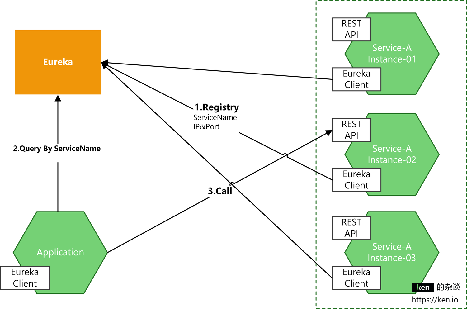 edas和springcloud区别 springcloud与docker区别 