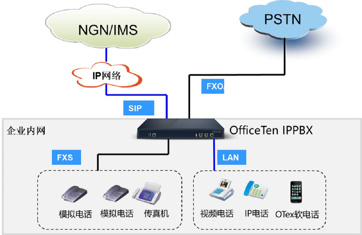 pstn与ims区别 imsi和spn哪个好 
