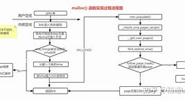 farmalloc和malloc区别 malloc与 calloc的区别? 