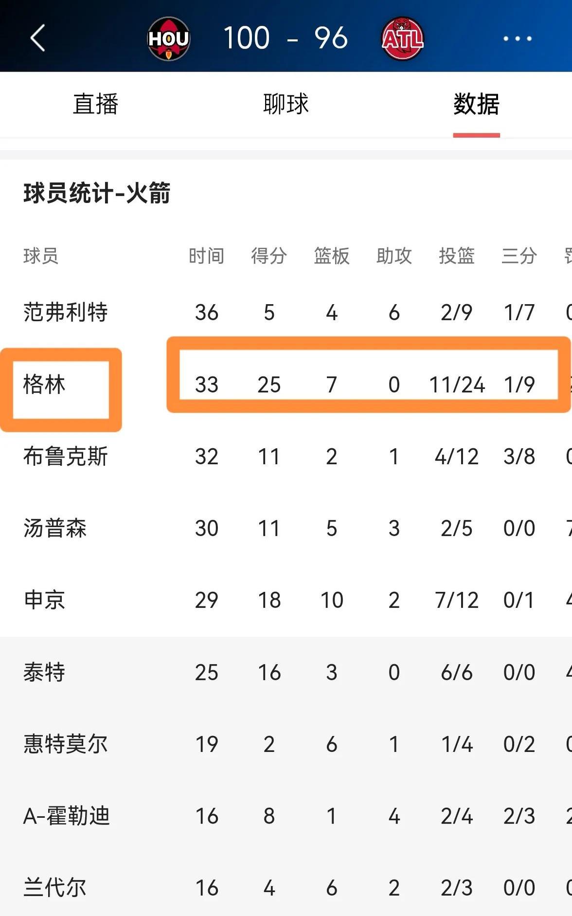联盟颁发最佳封盖奖，火箭队球员获奖 