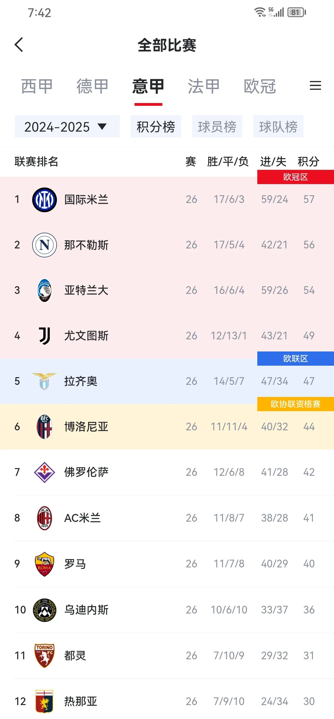 关于换帅后客场连胜，俱乐部欧冠资格希望大增的信息