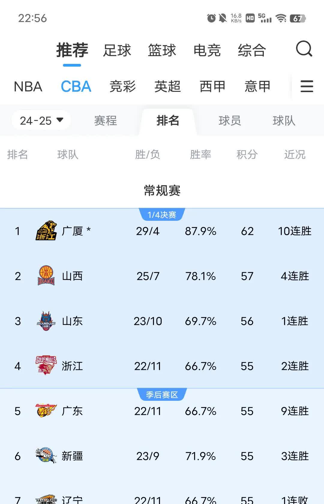 广东队连胜达到四场，领跑积分榜 