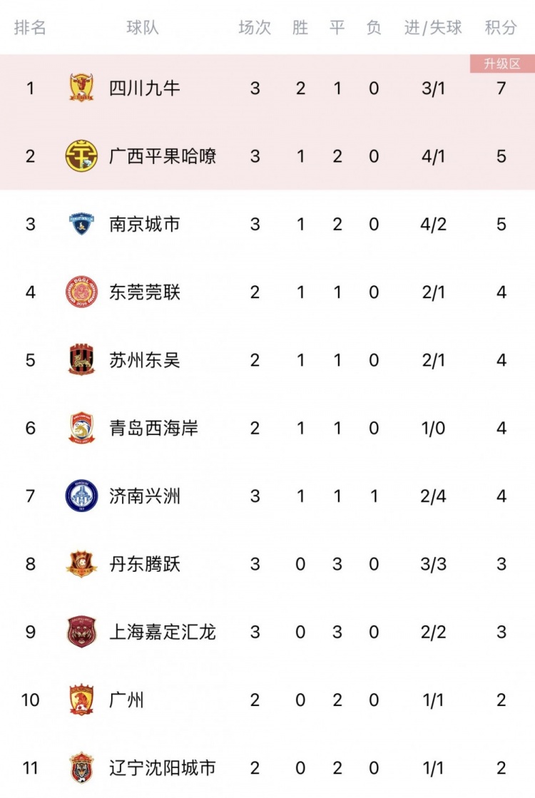 主场取胜，终结连战未胜纪录 